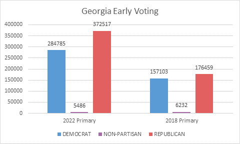GA Primary –  Early Voting surges, SB202 appears to have increased turnout